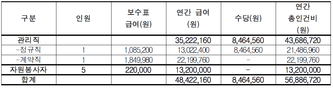 생태테마원 소요인력 인건비 추산