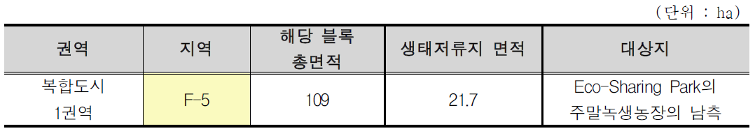 새만금 생태환경용지 복합도시 1권역의 생태저류지 면적