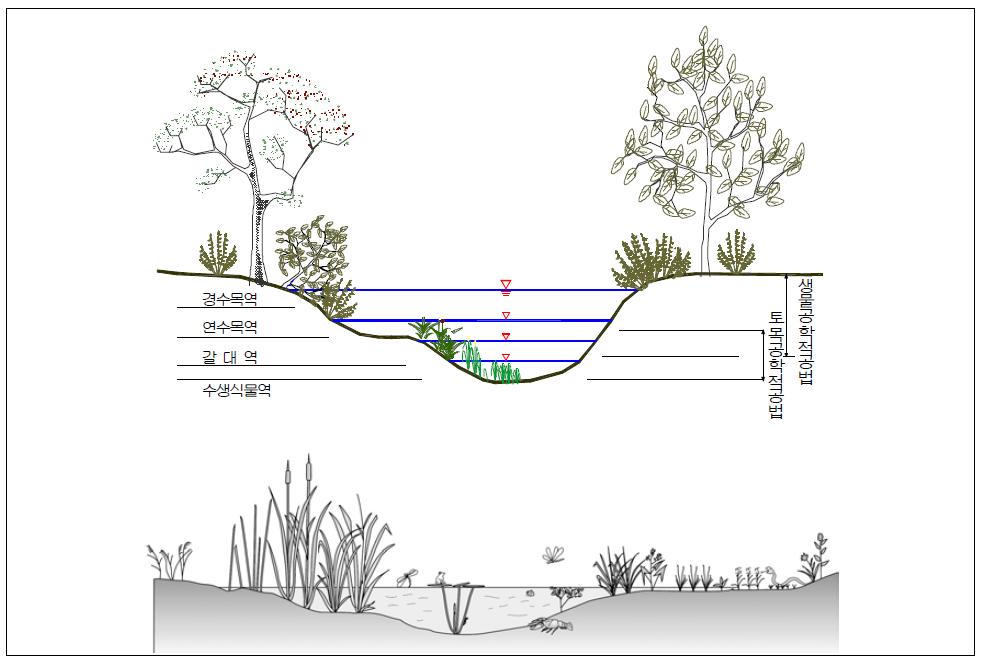 새만금 생태환경용지 복합도시 1권역의 생태저류지 예시