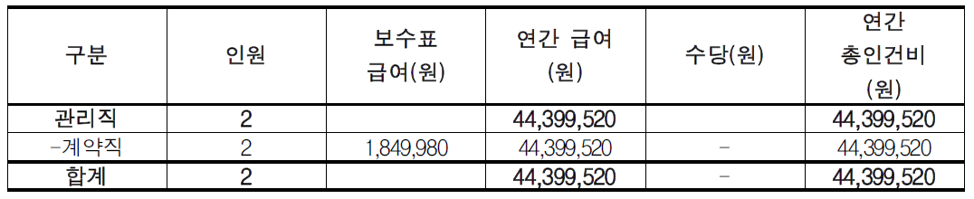 생태저류지 소요인력 인건비 추산