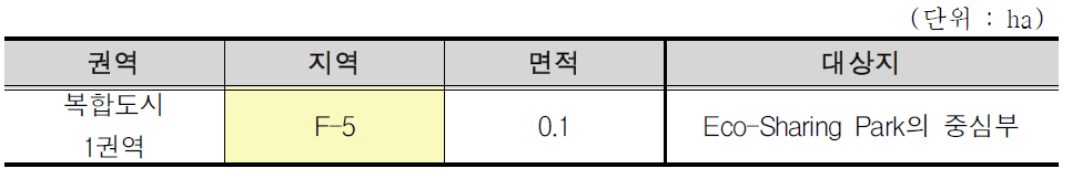 새만금 생태환경용지 복합도시 1권역의 수질정화교육관 면적