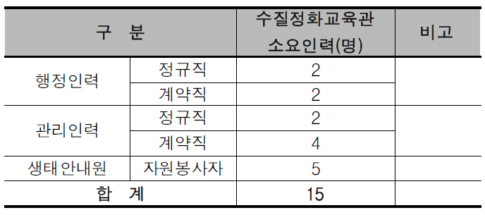 복합도시 1권역의 수질정화교육관 소요인력