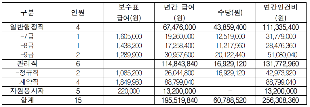 수질정화교육관 인건비 추산