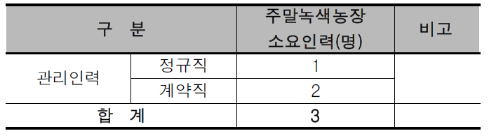 복합도시 1권역의 주말녹색농장 소요인력