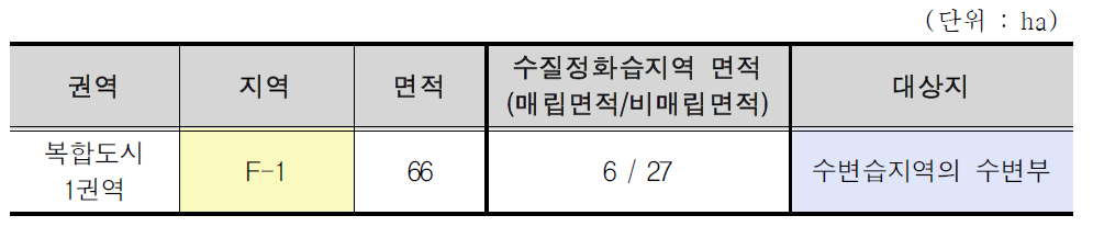 새만금 생태환경용지 복합도시 1권역 수질정화습지 면적