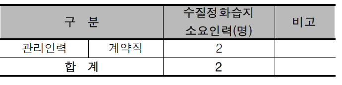 복합도시 1권역의 수질정화습지 소요인력