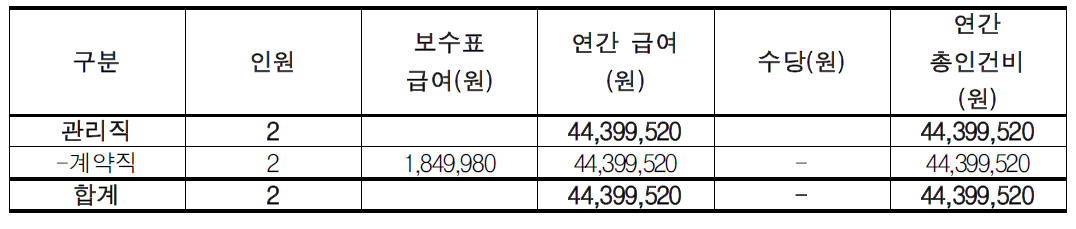 수질정화습지 소요인력 인건비 추산