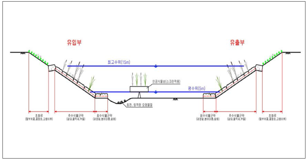 새만금 생태환경용지 복합도시 1권역의 생태저류지 설계 예시