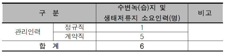 복합도시 1권역의 수변녹(습)지 및 생태저류지 소요인력