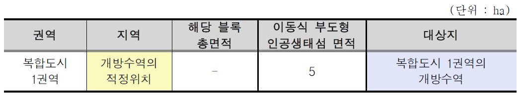 새만금 생태환경용지 복합도시 1권역의 이동식 부도형 인공생태섬 면적