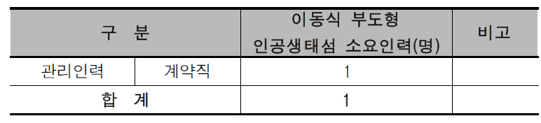 복합도시 1권역의 이동식 부도형 인공생태섬 소요인력