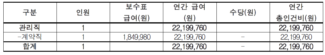 복합도시 1권역의 이동식 부도형 인공생태섬 소요인력 인건비 추산