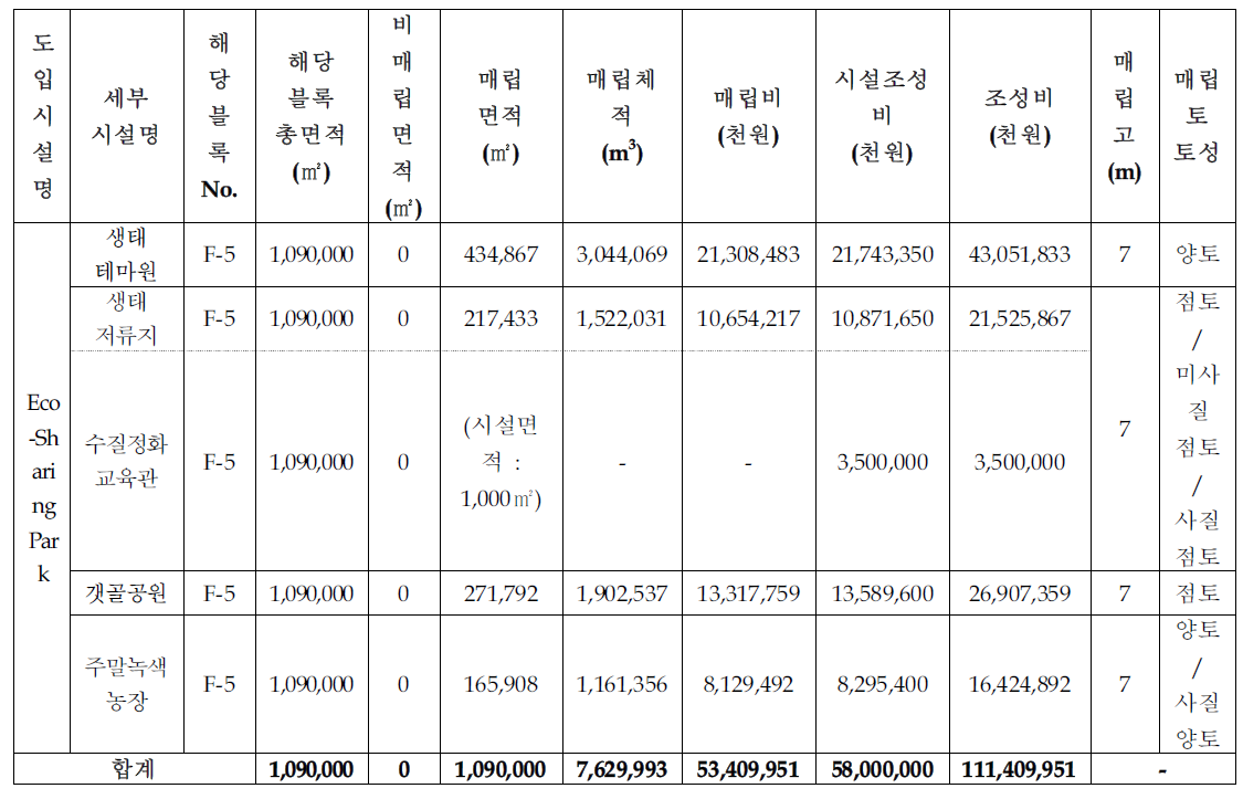 복합도시 1권역 Eco-SharingPark조성비,매립고,매립토성