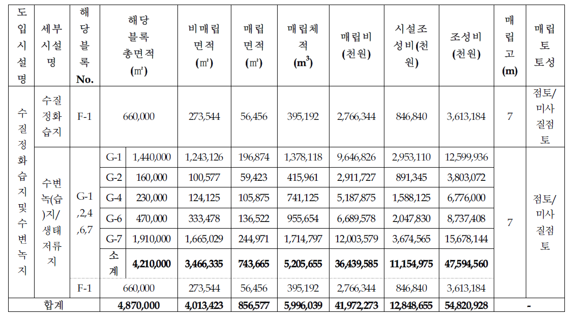 복합도시 1권역 수질정화습지 및 수변녹지 조성비,매립고,매립토성