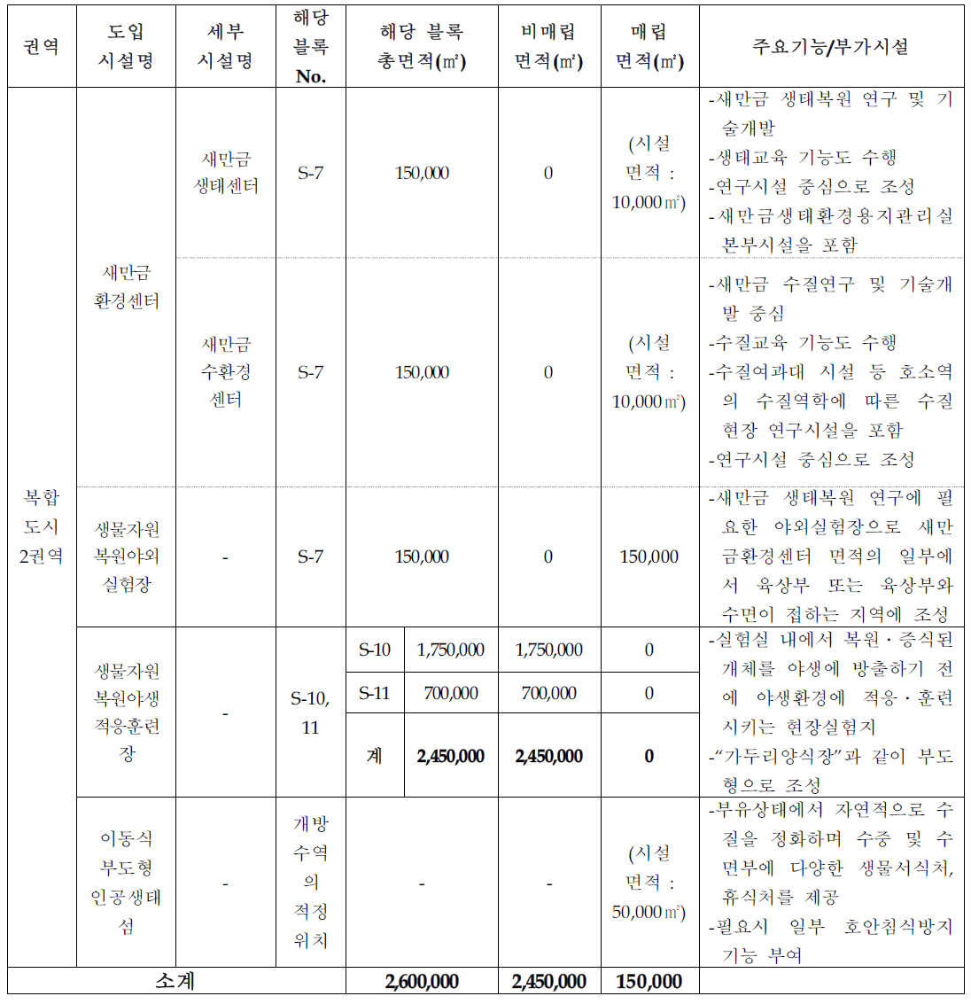 새만금 생태환경용지 복합도시 2권역의 도입시설