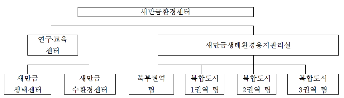 새만금환경센터 조직도