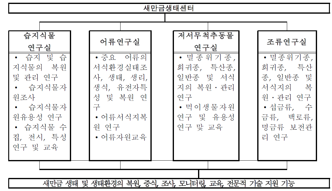 새만금생태센터 조직도