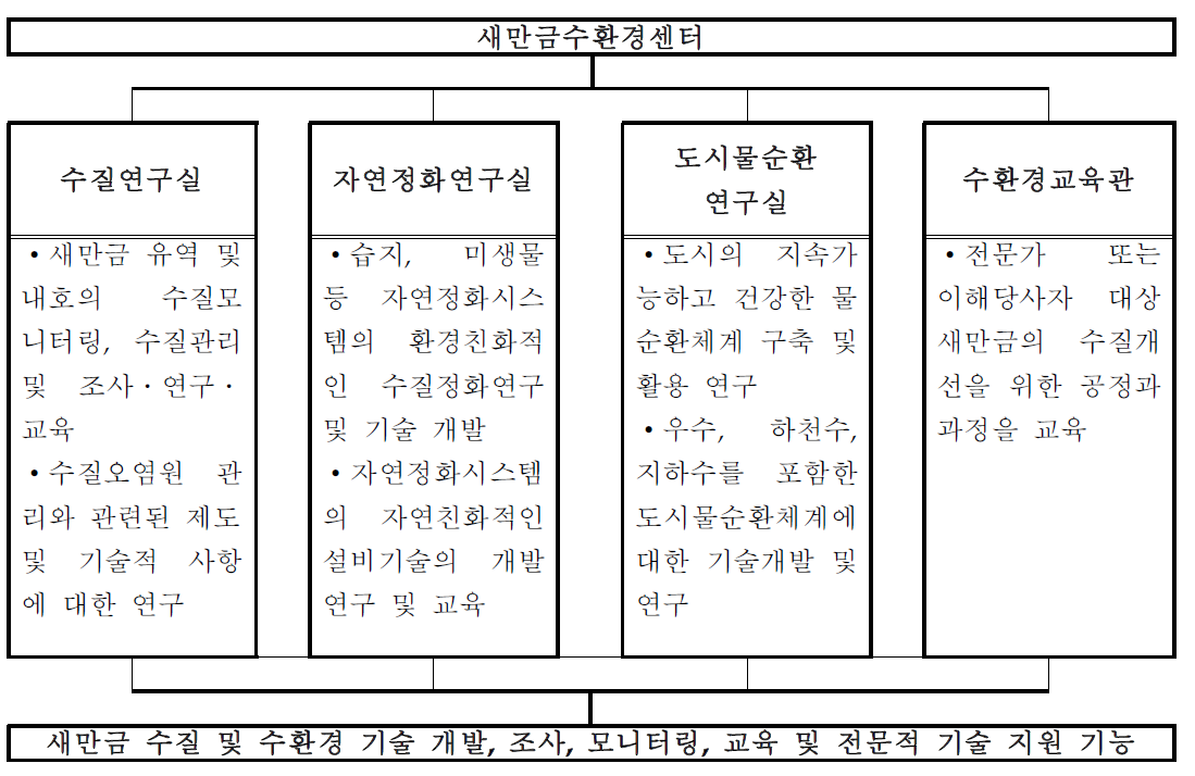 새만금수환경센터 조직도