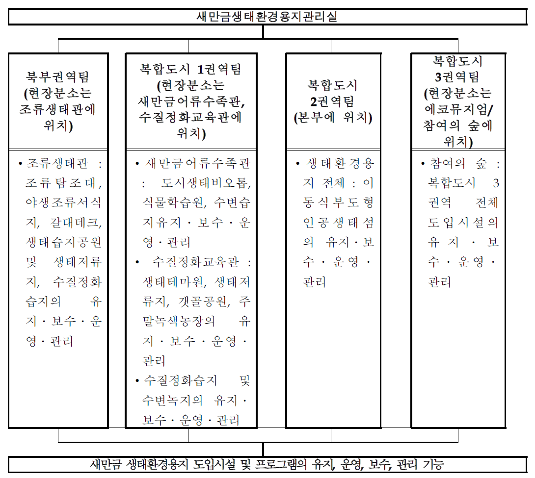 새만금 생태환경용지관리실 조직도