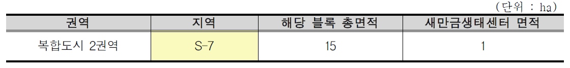 복합도시 2권역의 새만금생태센터 면적