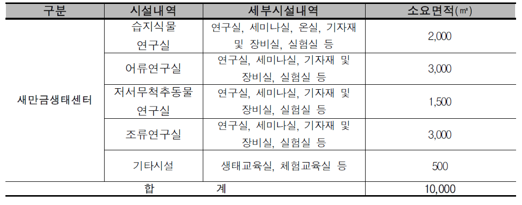 새만금생태센터 세부시설면적