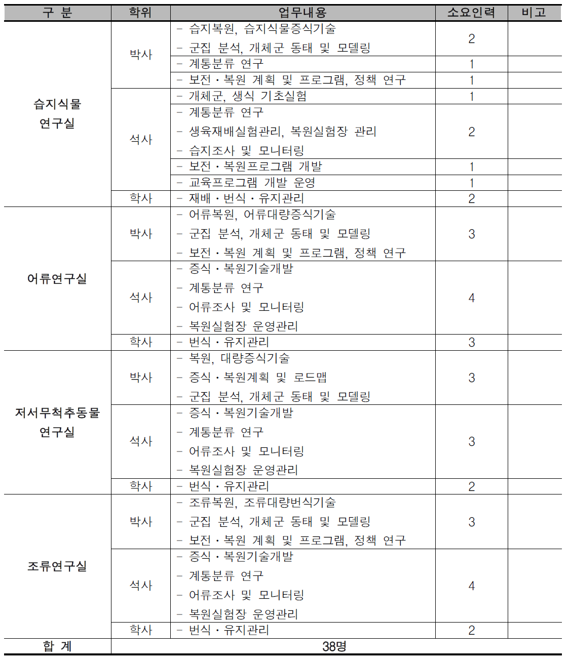 새만금생태센터 전문인력