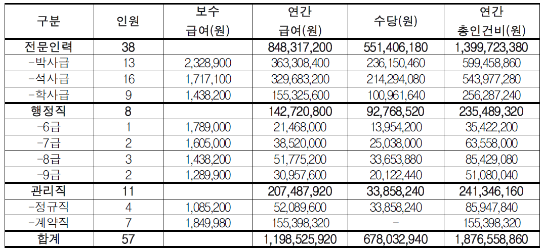 새만금생태센터 인건비 추산