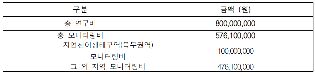 새만금생태센터 연구비 및 모니터링비