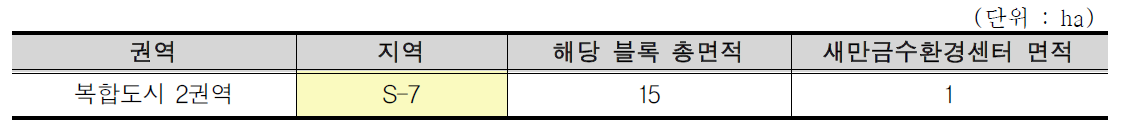 복합도시 2권역의 새만금수환경센터 면적