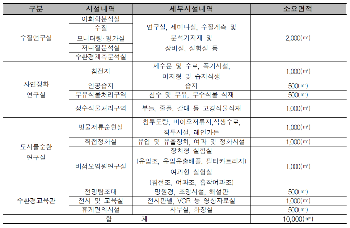 새만금수환경센터 세부시설면적