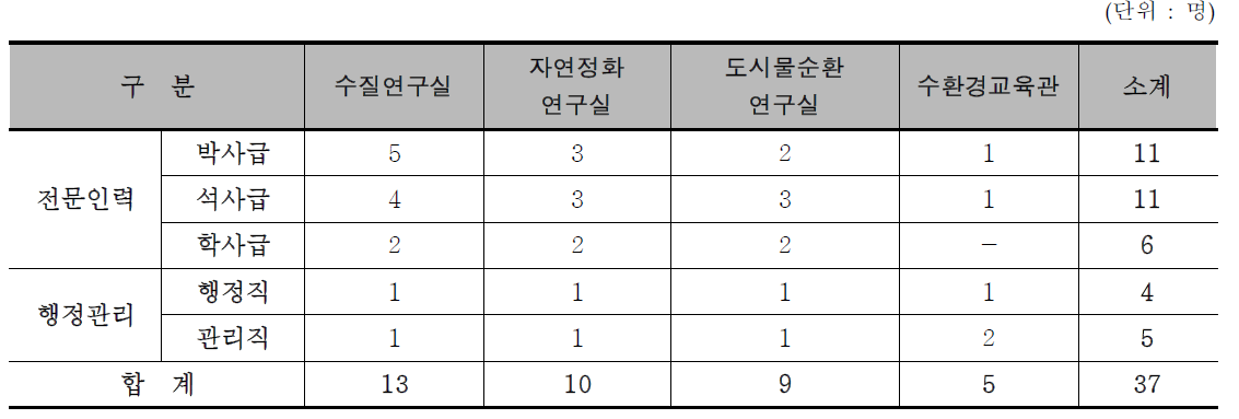 새만금수환경센터 총 소요인력