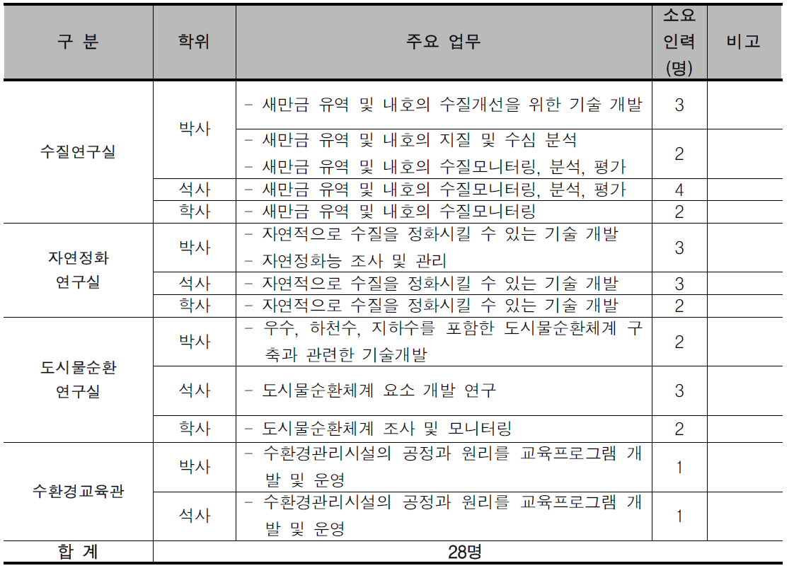 새만금수환경센터 전문인력