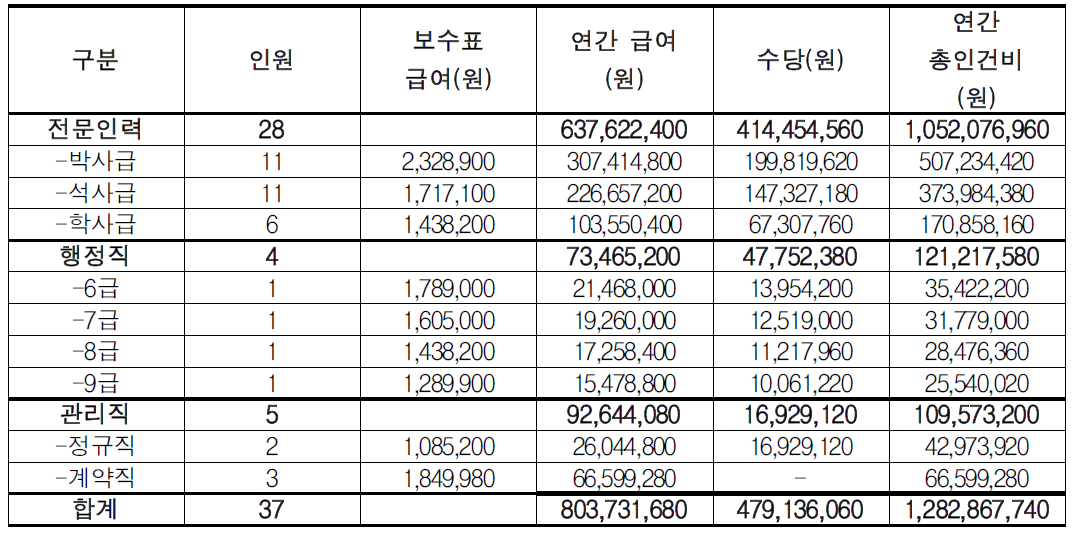 새만금수환경센터 소요인력 인건비 추산