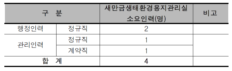 복합도시 2권역의 새만금생태환경용지관리실 소요인력