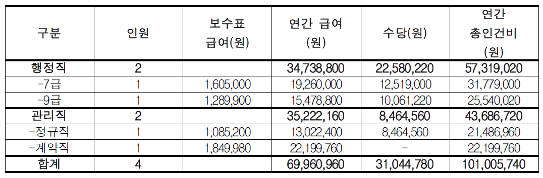 새만금 생태환경용지관리실 소요인력 인건비 추산