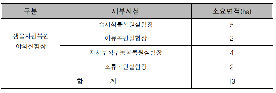 생물자원복원야외실험장 세부시설면적