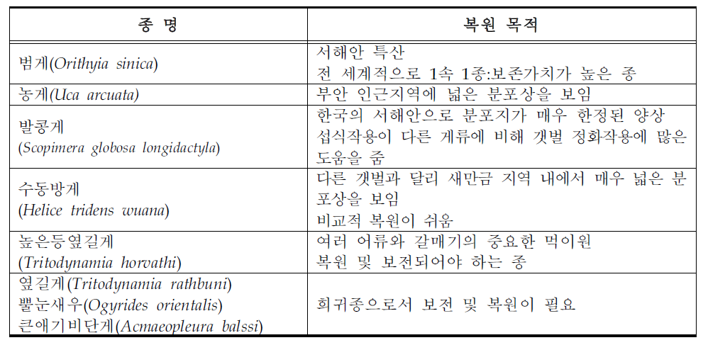 기수화 조건일 경우 해산 십각류의 주요 복원 대상종 예시