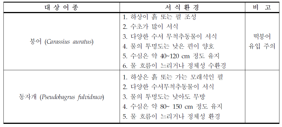 담수환경에서 자치어 대량증식 대상어종의 종류와 서식환경