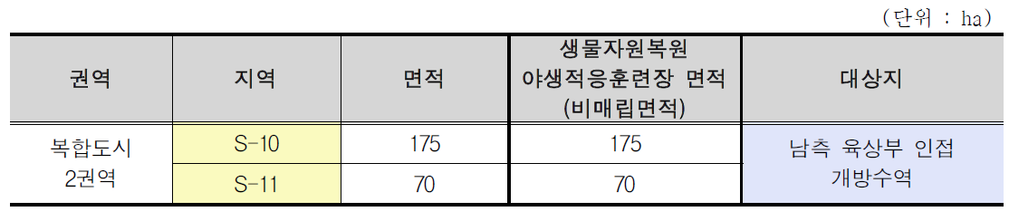 복합도시 2권역의 생물자원복원 야생적응훈련장 면적