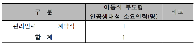 복합도시 2권역의 이동식 부도형 인공생태섬 소요인력