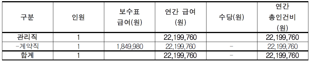 소요인력 인건비 추산