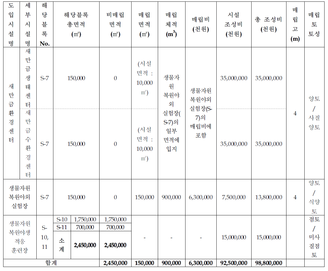 복합도시 2권역 새만금환경센터 조성비,매립고,매립토성