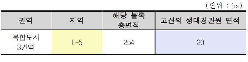 새만금 생태환경용지 복합도시 3권역의 고산의 생태경관원 면적