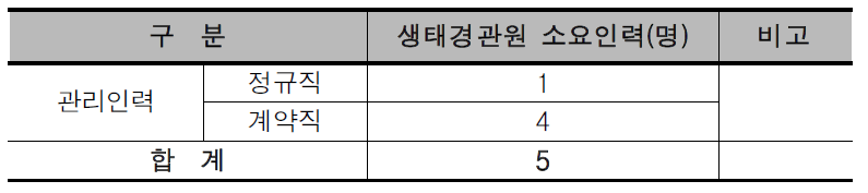 복합도시 3권역의 생태경관원 소요인력