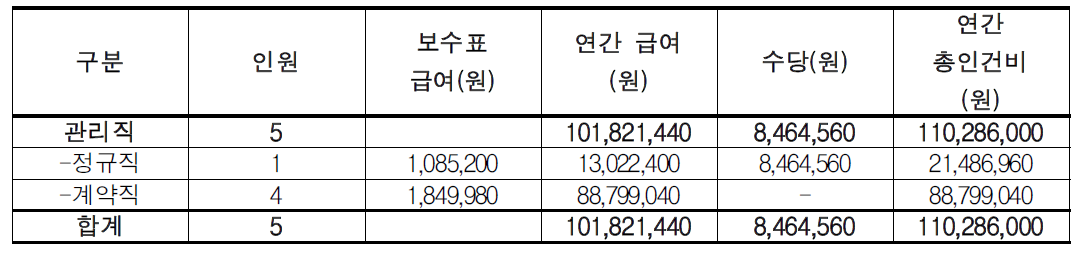 고산/습지/해안/초원의 생태경관원 소요인력 인건비 추산