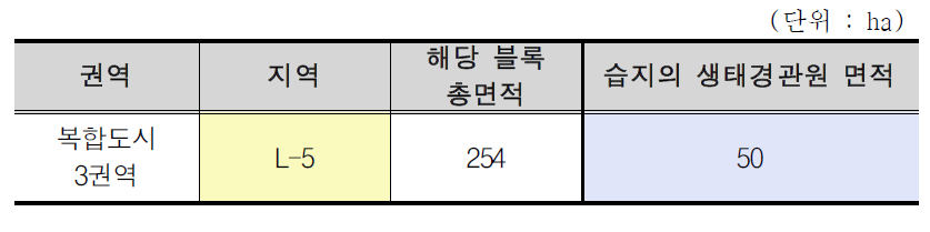 새만금 생태환경용지 복합도시 3권역의 습지의 생태경관원 면적