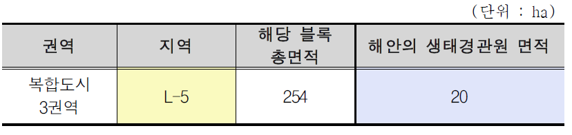 새만금 생태환경용지 복합도시 3권역의 해안의 생태경관원 면적