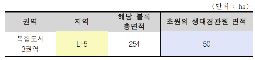 새만금 생태환경용지 복합도시 3권역 초원의 생태경관원 면적