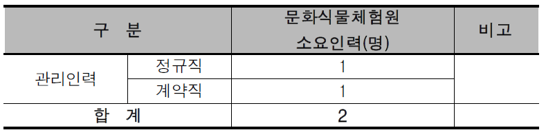 복합도시 3권역의 문화식물체험원 소요인력