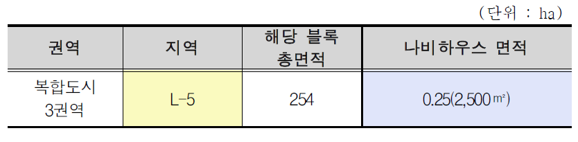 새만금 생태환경용지 복합도시 3권역 나비하우스 면적